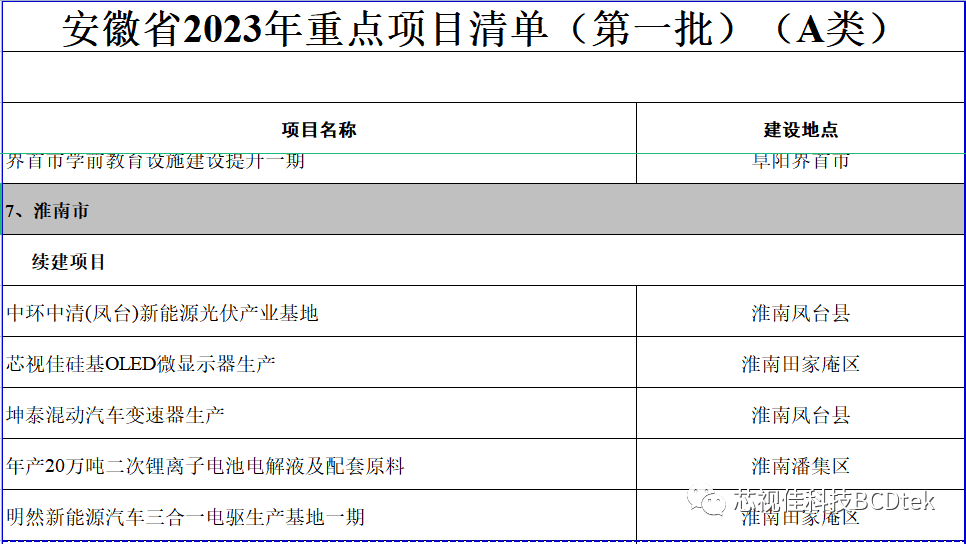 安徽省2023年重點項目清單發(fā)布，芯視佳入列！